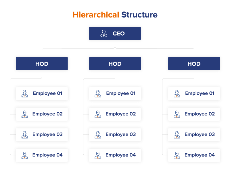 Organizational Charts Importance Types And Benefits