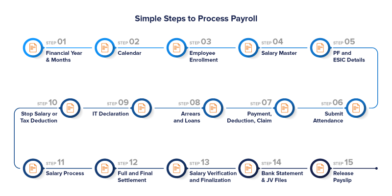 Payroll Process Flow