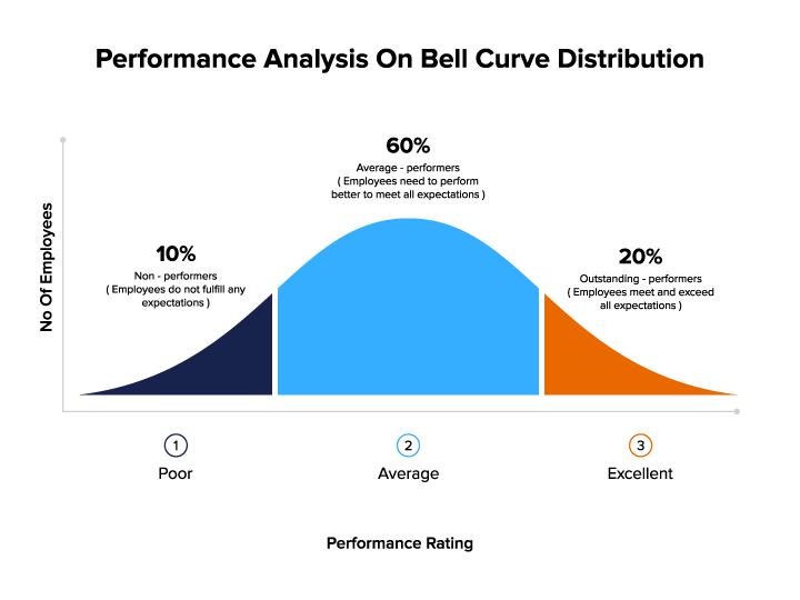 Bell curve