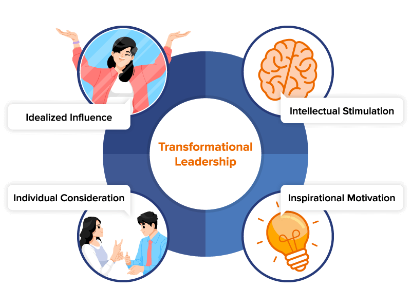 Stating The Idea On Transformational Leadership FactoHR