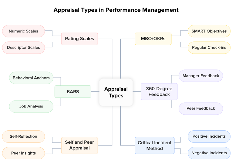 Appraisal Types in Performance Management
