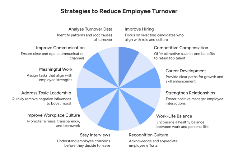 Strategies to Reduce Employee Turnover