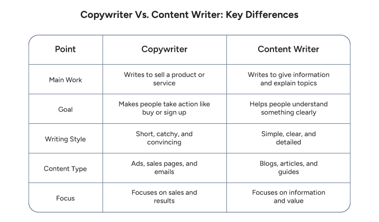 Copywriter vs Content Writer Key Differences