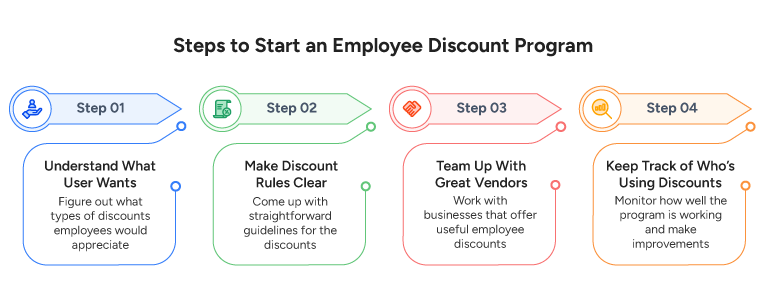 Steps to Start an Employee Discount Program