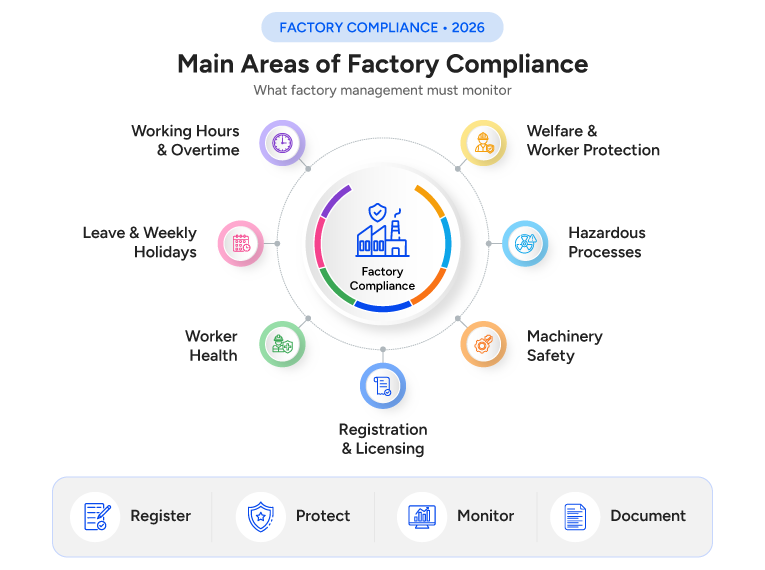 Main Areas of Factory Compliance