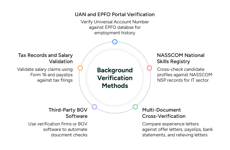 Background Verification Methods