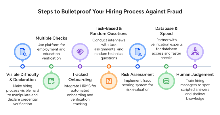Steps to Bulletproof Your Hiring Process Against Fraud