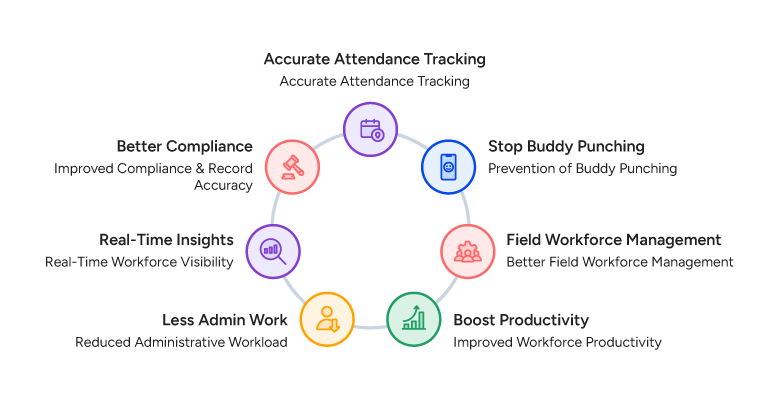 Benefits of Using Geo Attendance System