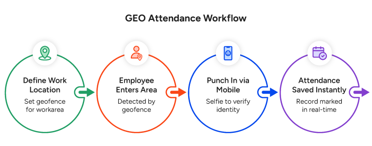 GEO Attendance System Workflow