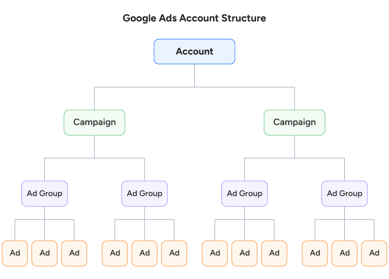 Google Ads Account Structure