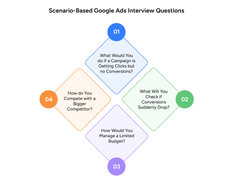 Scenario Based Google Ads Interview Questions