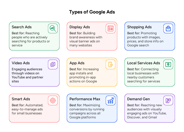 Types of Google Ads