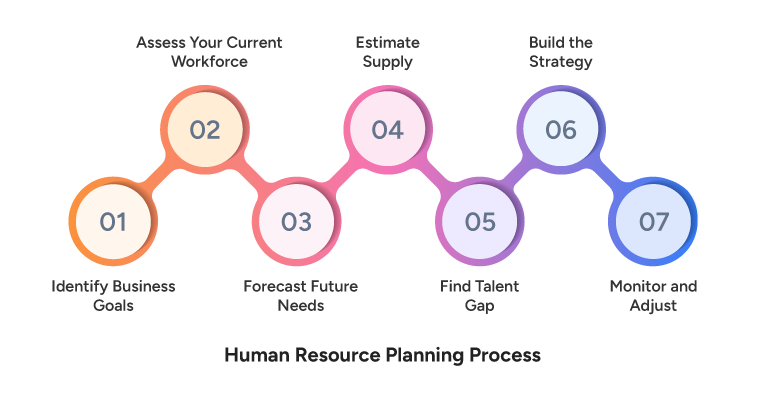 Human Resource Planning Process
