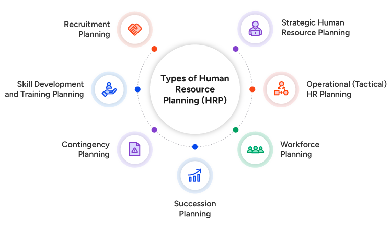 Types of Human Resource Planning (HRP)