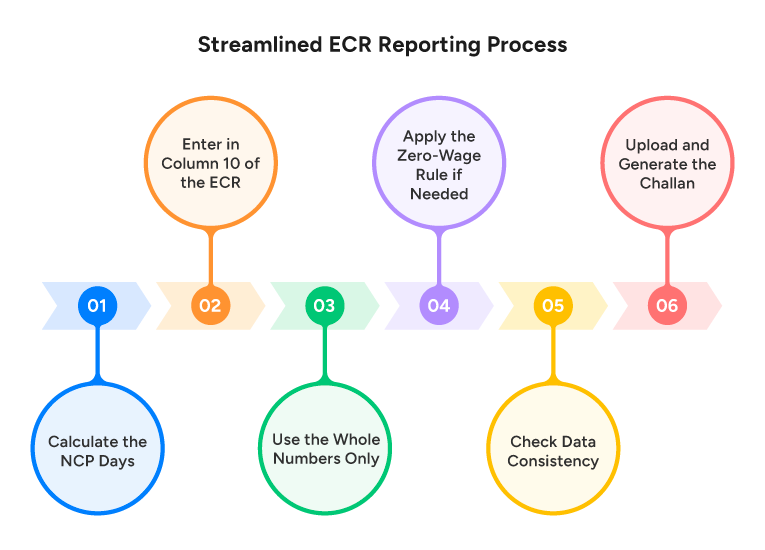 Streamlined ECR Reporting Process
