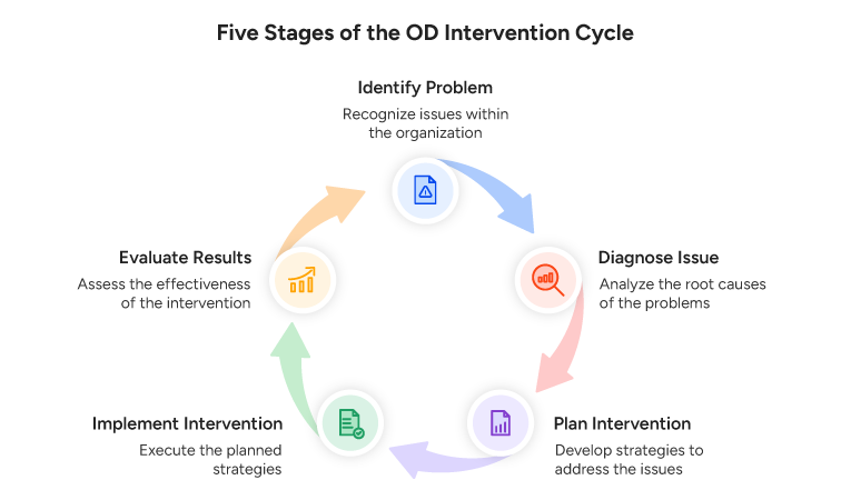 Five Stages of the OD Intervention Cycle