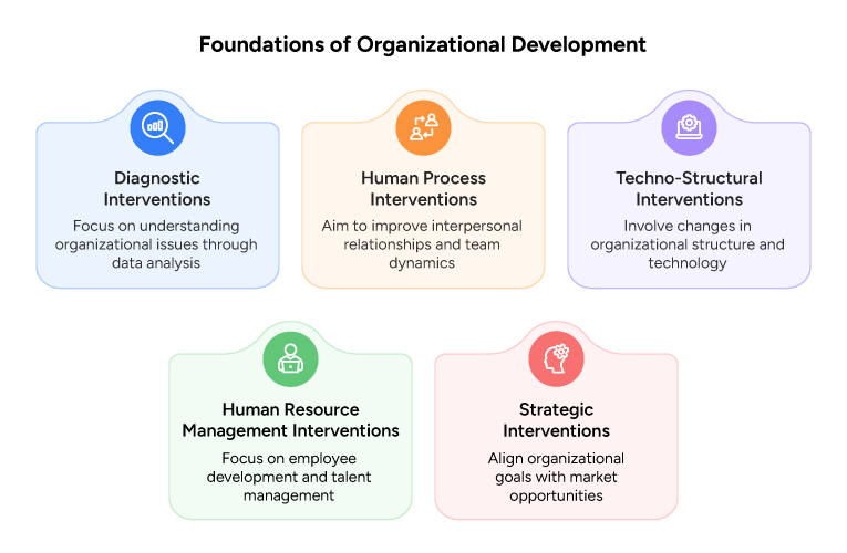 Foundations of Organizational Development