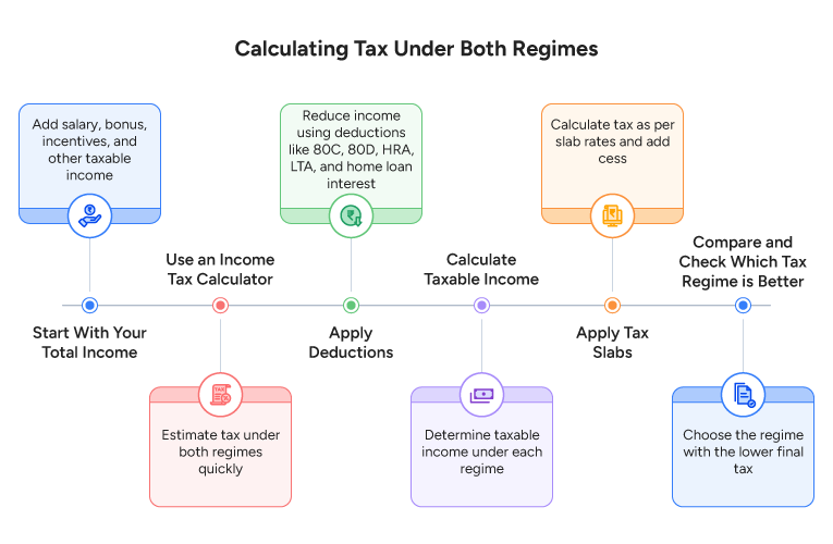 Calculating Tax Under Both Regimes