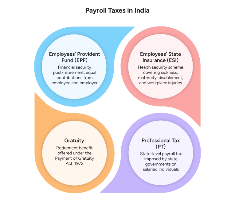 Payroll Taxes in India