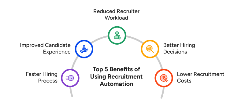 Benefits of Recruitment Automation