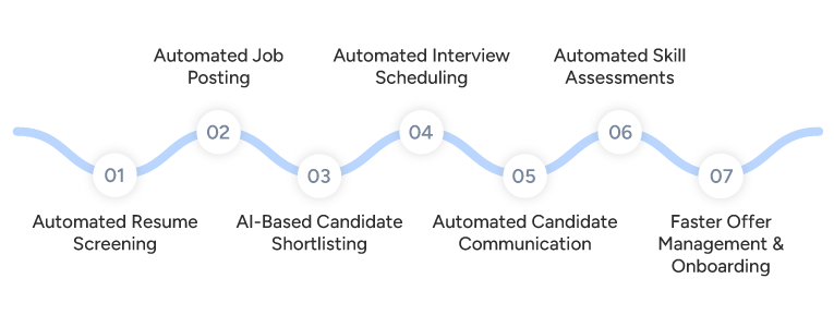 how automated hiring reduces time to hire