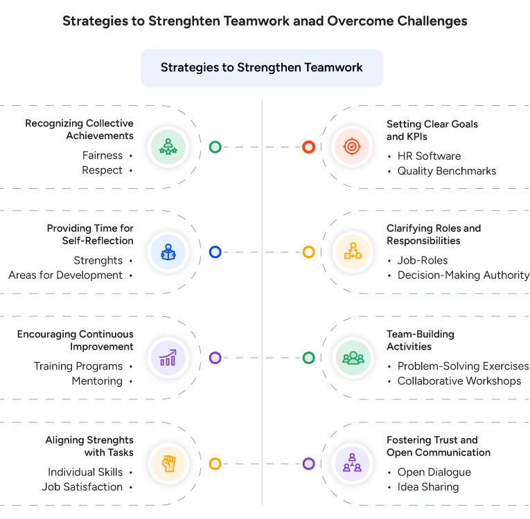 Strategies to Strengthen Teamwork
