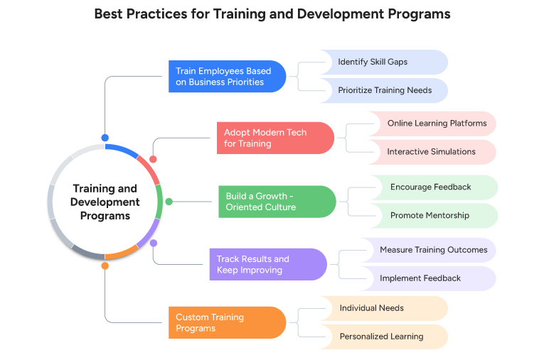 Best Practices for Training and Development Programs