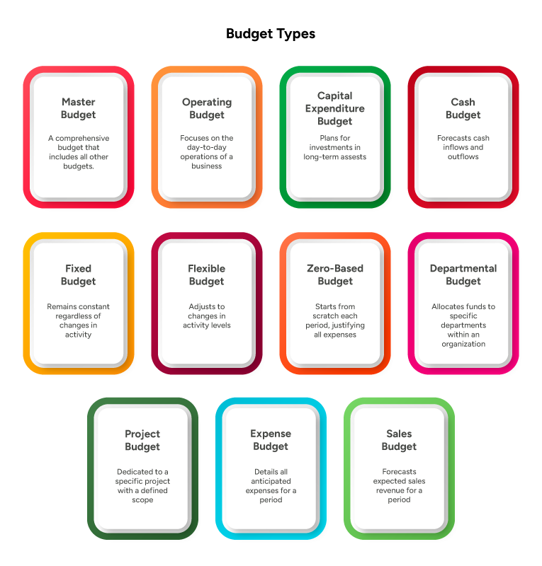 Budget Types