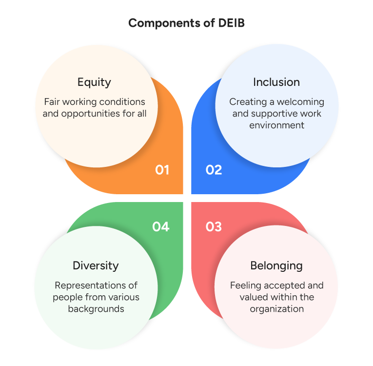 Components of DEIB