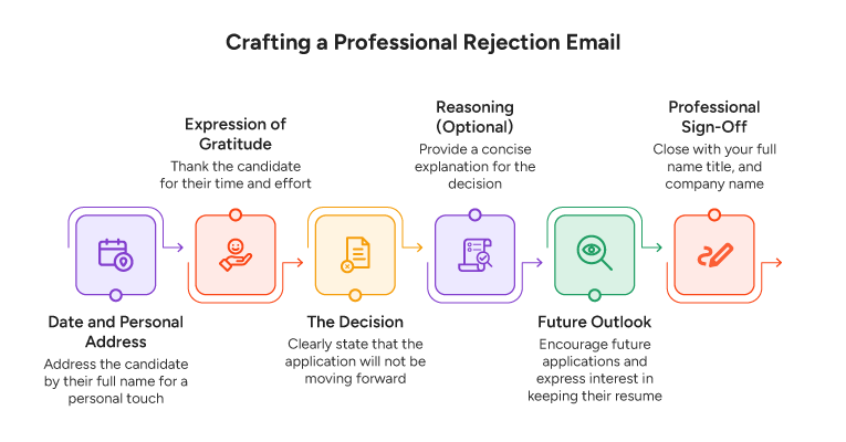 Crafting a professional rejection email