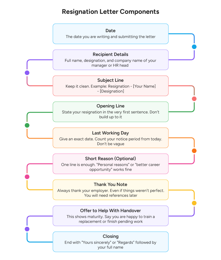 Resignation Letter format checklist