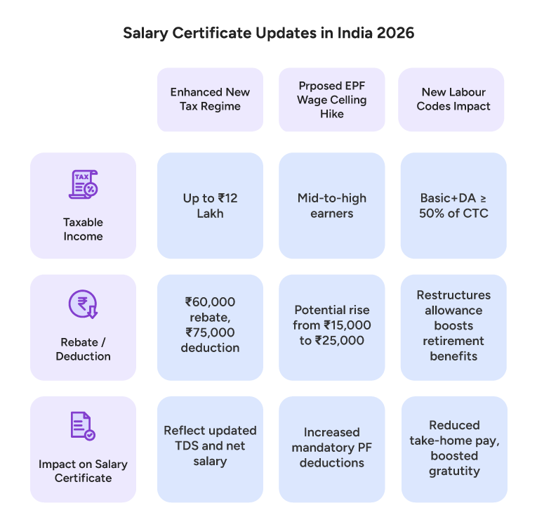 Salary Certificate Updates in India 2026