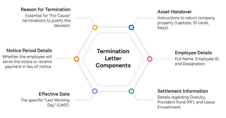 Termination Letter Components