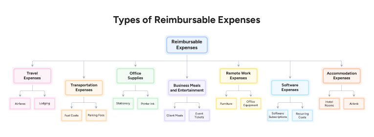 Types of Reimbursable Expenses
