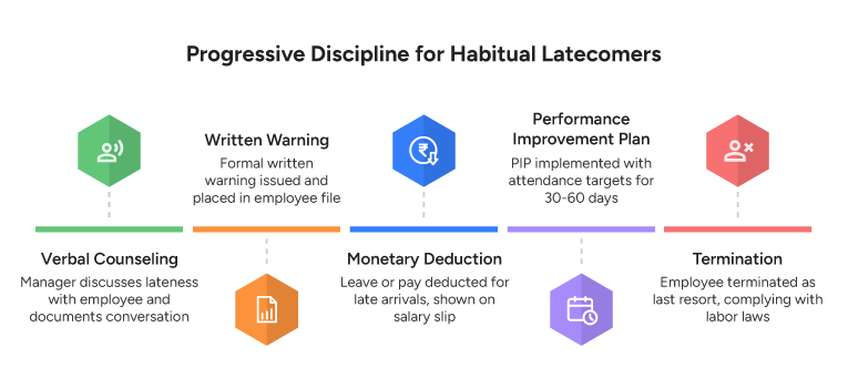 Disciplinary Actions for Habitual Latecomers