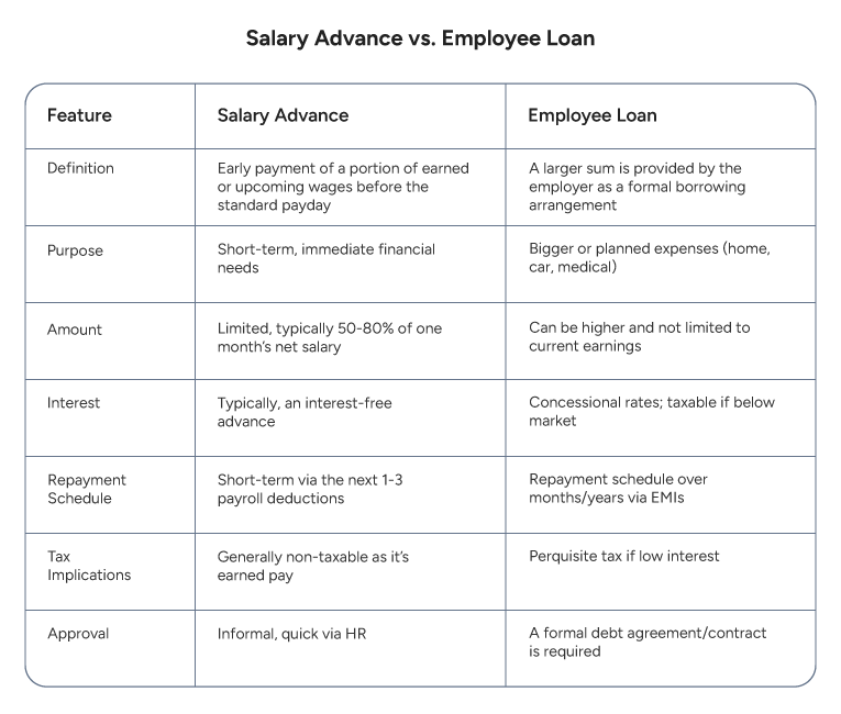 Salary Advance vs. Employee Loan