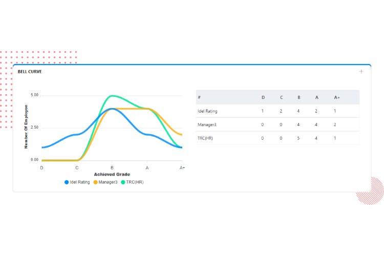 normalization performance management curve
