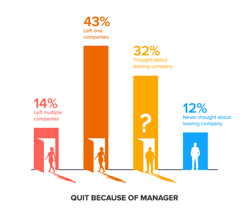 quit because of manager chart